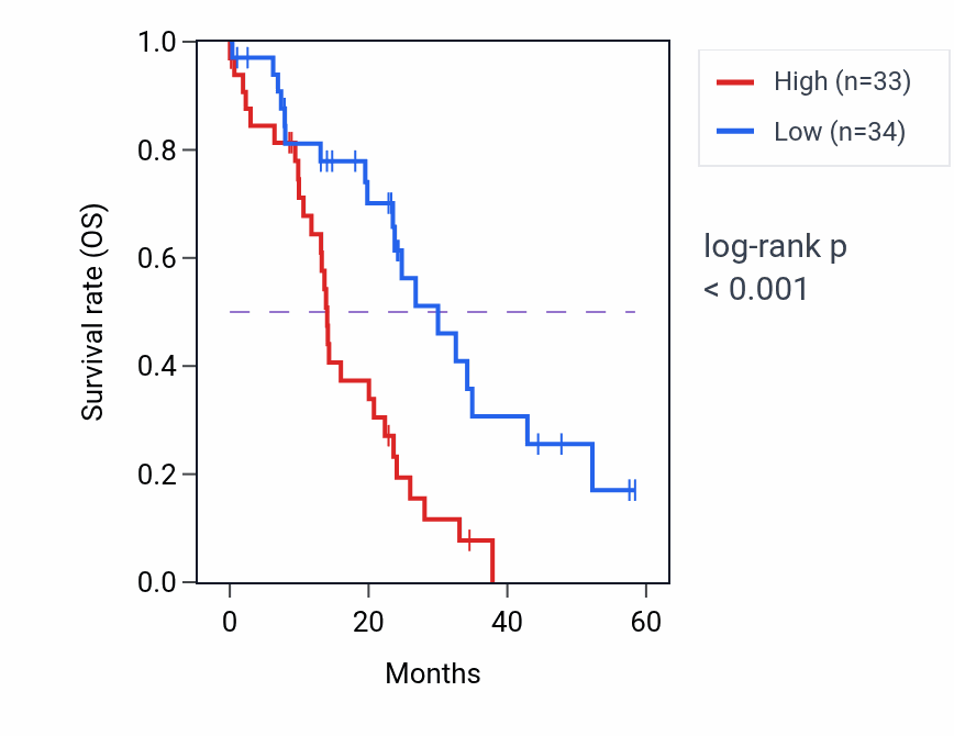 Kaplan&ndash;Meier survival curve for TNFAIP6 mass-spec protein-high vs -low samples in PDAC.