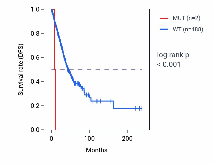 Kaplan&ndash;Meier survival curve for TNFAIP6 mutant vs wild-type samples in LUAD.