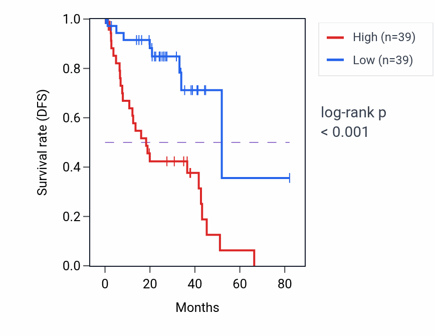 Kaplan&ndash;Meier survival curve for TNFAIP6 RNA-high vs -low samples in UVM.