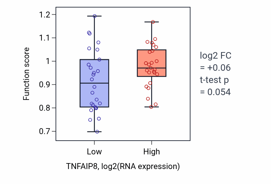 Box plot of Negative regulation of T cell mediated immunity in TNFAIP8-low vs TNFAIP8-high samples in PANCREAS.