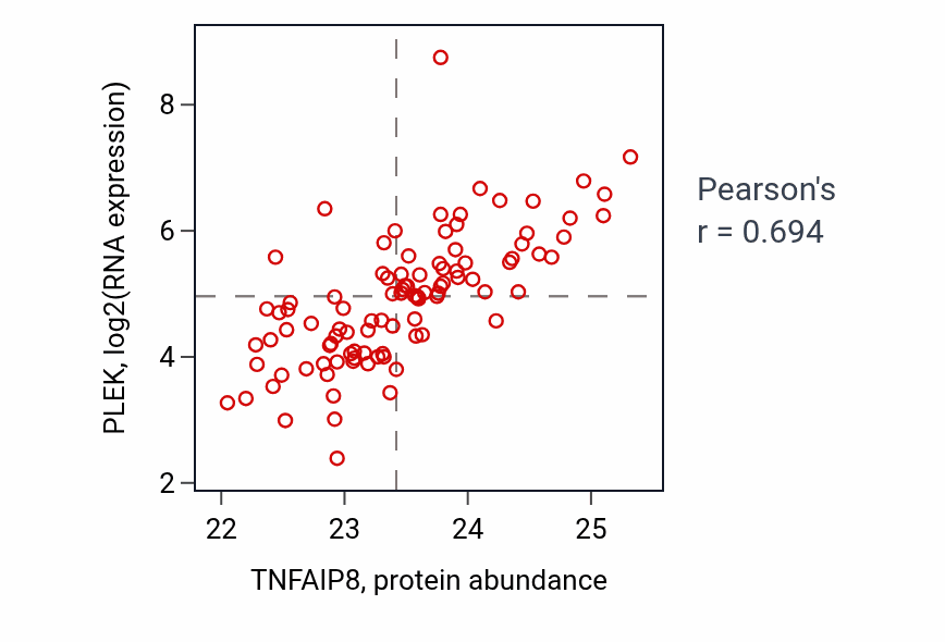 Per-sample scatter of TNFAIP8 vs PLEK in GBM (Pearson r = 0.69).