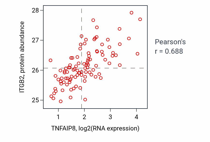 Per-sample scatter of TNFAIP8 vs ITGB2 in GBM (Pearson r = 0.69).
