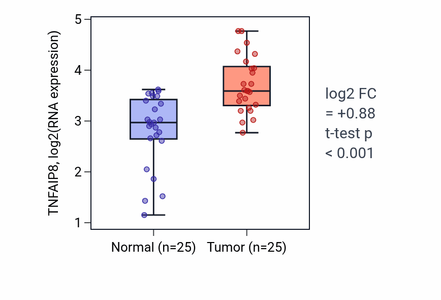 Tumor-vs-normal expression box plot for TNFAIP8 RNA in HNSC.