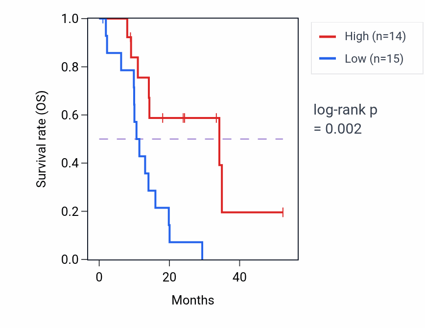 Kaplan&ndash;Meier survival curve for TNFAIP8 mass-spec protein-high vs -low samples in PDAC.