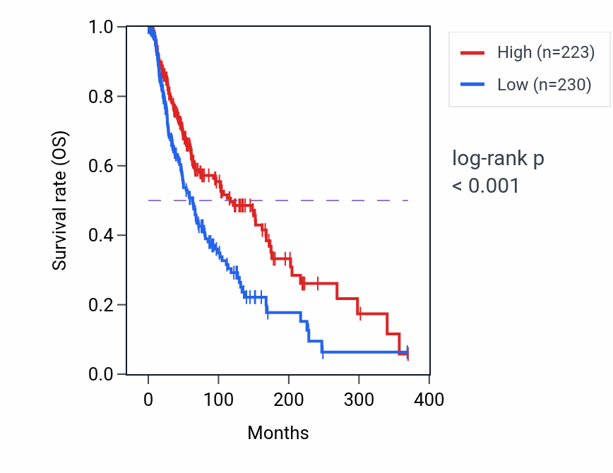 Kaplan&ndash;Meier survival curve for TNFAIP8 RNA-high vs -low samples in SKCM.