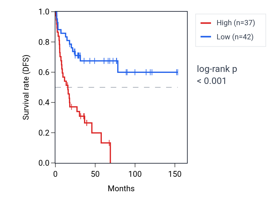 Kaplan&ndash;Meier survival curve for TNFAIP8L1 RNA expression in ACC: high vs low expression groups.