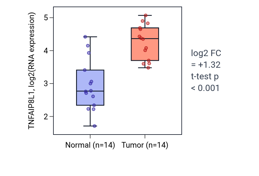 Tumor-vs-normal expression box plot for TNFAIP8L1 in KIRC.