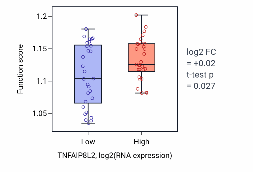 Box plot of Cytosolic transport in TNFAIP8L2-low vs TNFAIP8L2-high samples in OVARY.