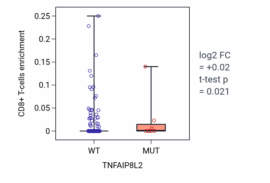 Box plot of CD8+ T-cells in TNFAIP8L2-low vs TNFAIP8L2-high samples in UCEC.