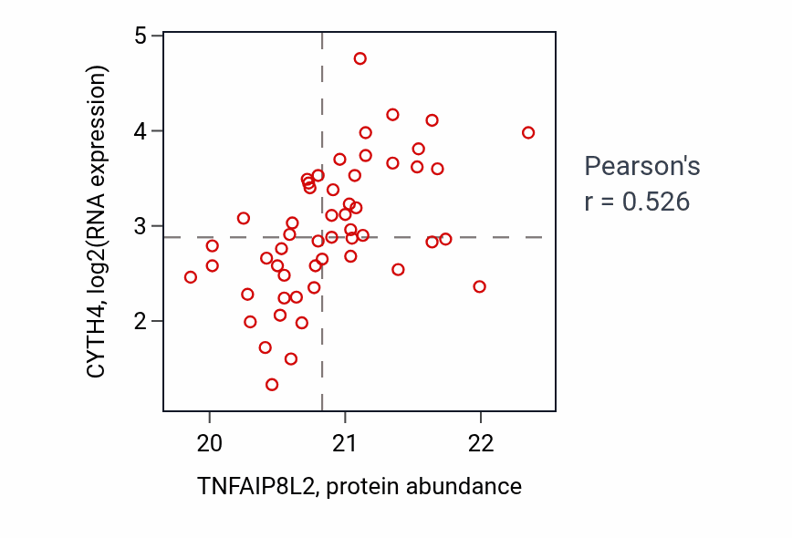Per-sample scatter of TNFAIP8L2 vs CYTH4 in COAD (Pearson r = 0.53).