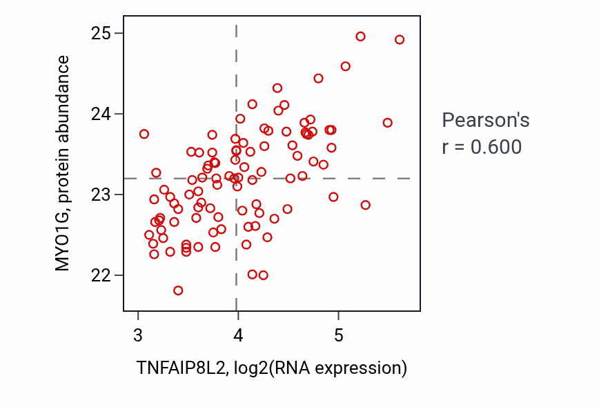 Per-sample scatter of TNFAIP8L2 vs MYO1G in GBM (Pearson r = 0.60).