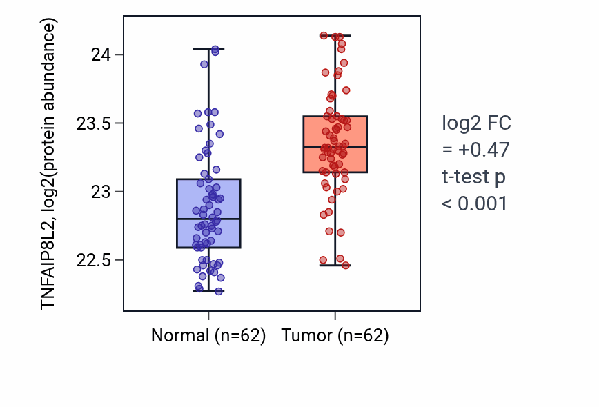 Tumor-vs-normal mass-spec protein box plot for TNFAIP8L2 in HNSC.