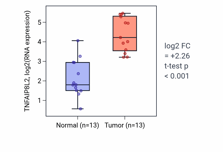 Tumor-vs-normal expression box plot for TNFAIP8L2 RNA in KIRC.