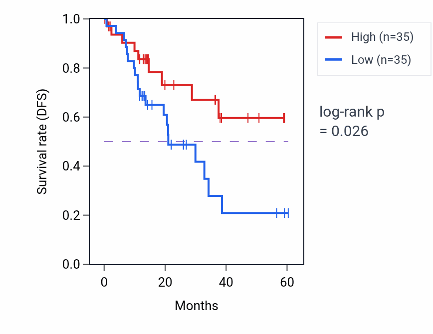 Kaplan&ndash;Meier survival curve for TNFAIP8L2 mass-spec protein-high vs -low samples in LUAD.
