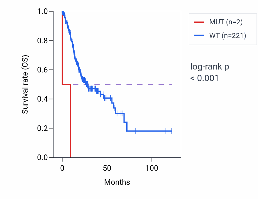 Kaplan&ndash;Meier survival curve for TNFAIP8L2 mutant vs wild-type samples in STAD.