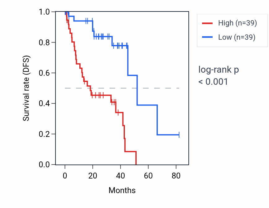 Kaplan&ndash;Meier survival curve for TNFAIP8L3 RNA expression in UVM: high vs low expression groups.