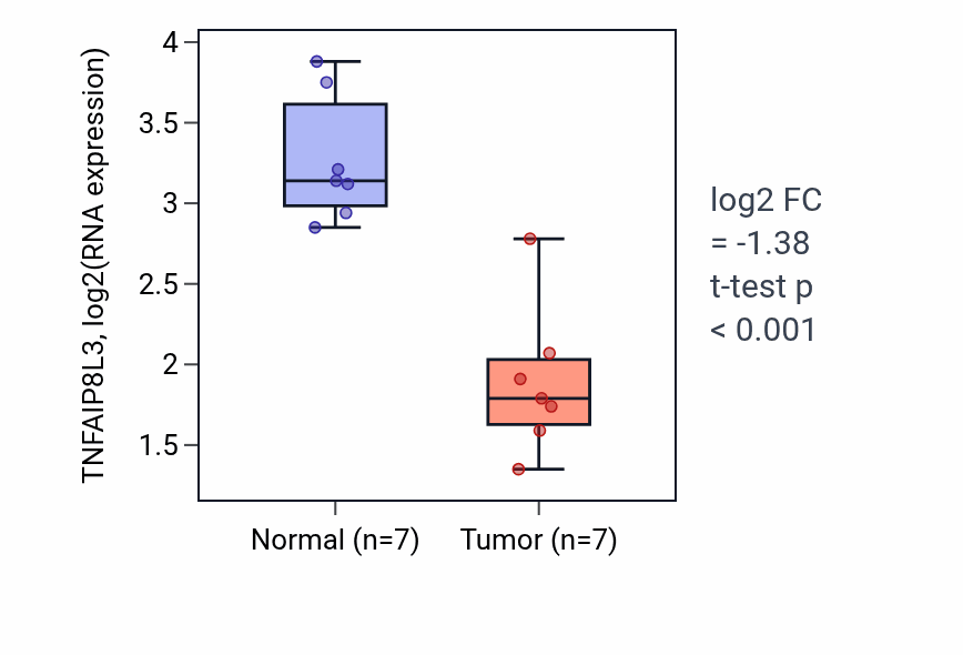 Tumor-vs-normal expression box plot for TNFAIP8L3 in COAD.