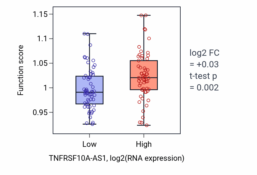 Box plot of Activation of NF-kappaB-inducing kinase activity in TNFRSF10A-AS1-low vs TNFRSF10A-AS1-high samples in THYM.
