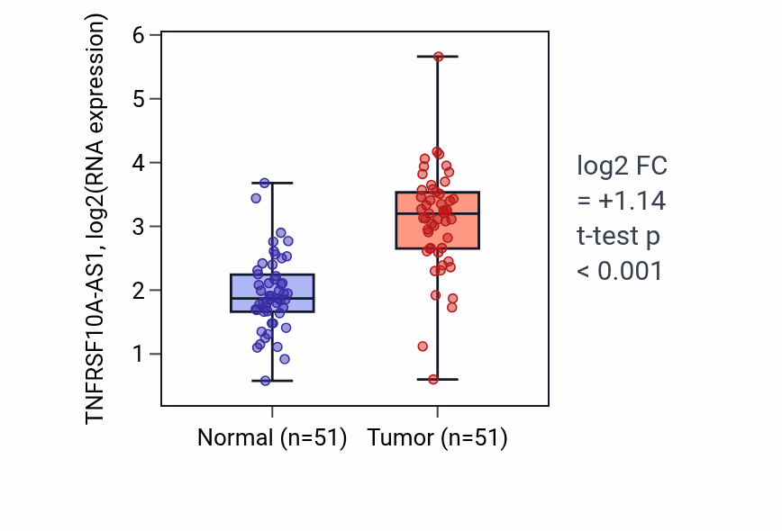 Tumor-vs-normal expression box plot for TNFRSF10A-AS1 RNA in KIRC.