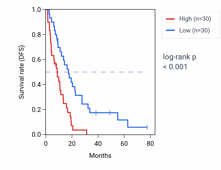 Kaplan&ndash;Meier survival curve for TNFRSF10A-AS1 RNA-high vs -low samples in MESO.