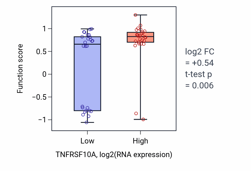 Box plot of TRAIL-activated apoptotic signaling pathway in TNFRSF10A-low vs TNFRSF10A-high samples in LUNG_SCLC.