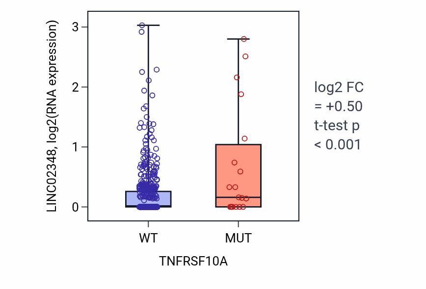 Box plot of LINC02348 in TNFRSF10A-low vs TNFRSF10A-high samples in UCEC.