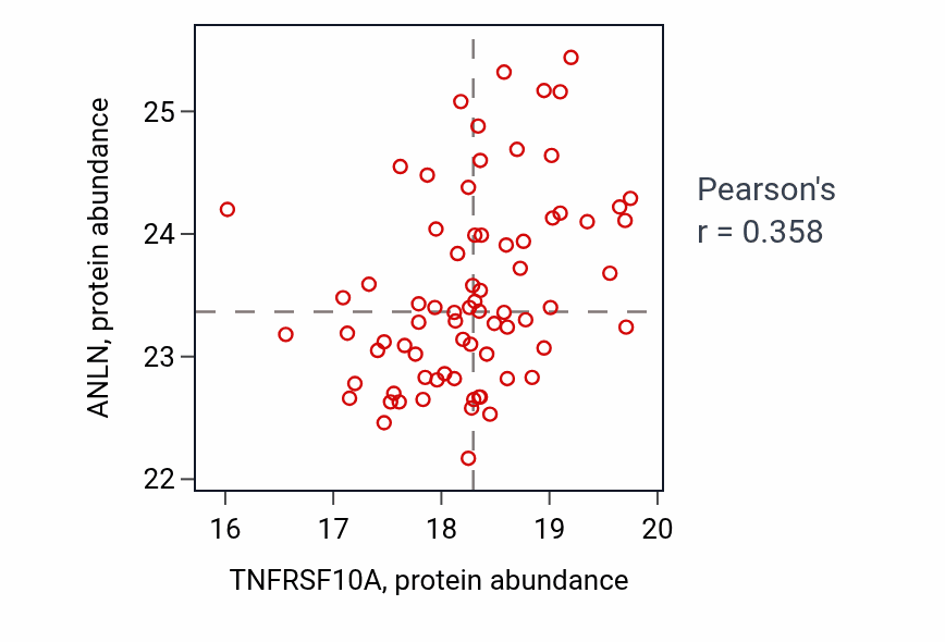 Per-sample scatter of TNFRSF10A vs ANLN in BRCA (Pearson r = 0.36).