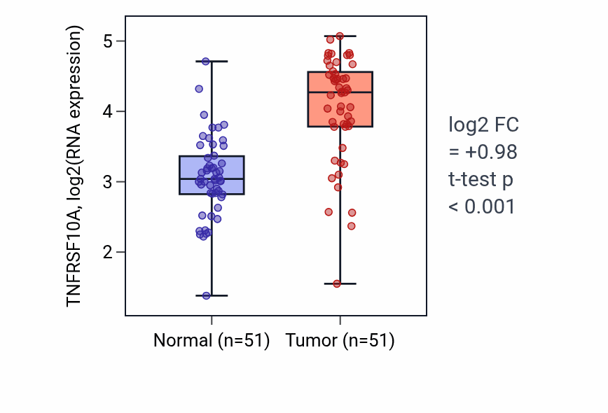 Tumor-vs-normal expression box plot for TNFRSF10A RNA in KIRC.
