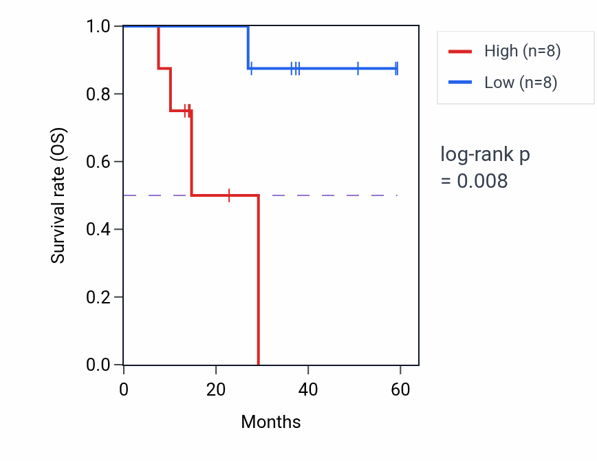 Kaplan&ndash;Meier survival curve for TNFRSF10A mass-spec protein-high vs -low samples in LUAD.