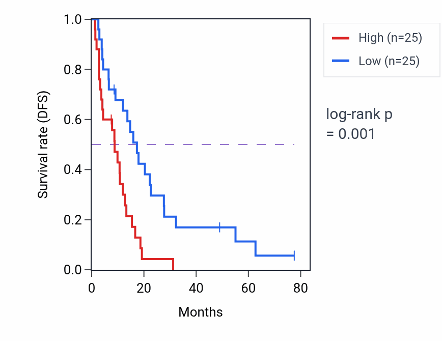 Kaplan&ndash;Meier survival curve for TNFRSF10A RNA-high vs -low samples in MESO.