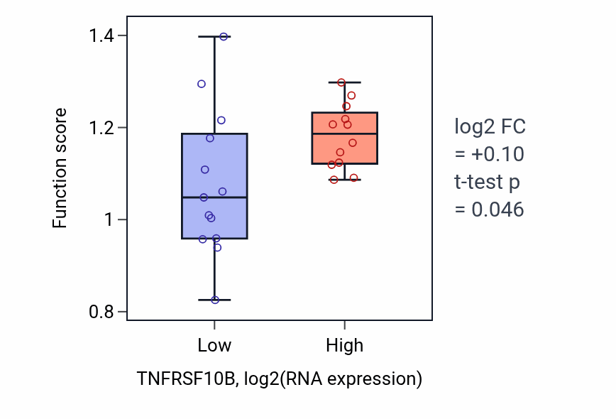 Box plot of Activation of NF-kappaB-inducing kinase activity in TNFRSF10B-low vs TNFRSF10B-high samples in LIVER.