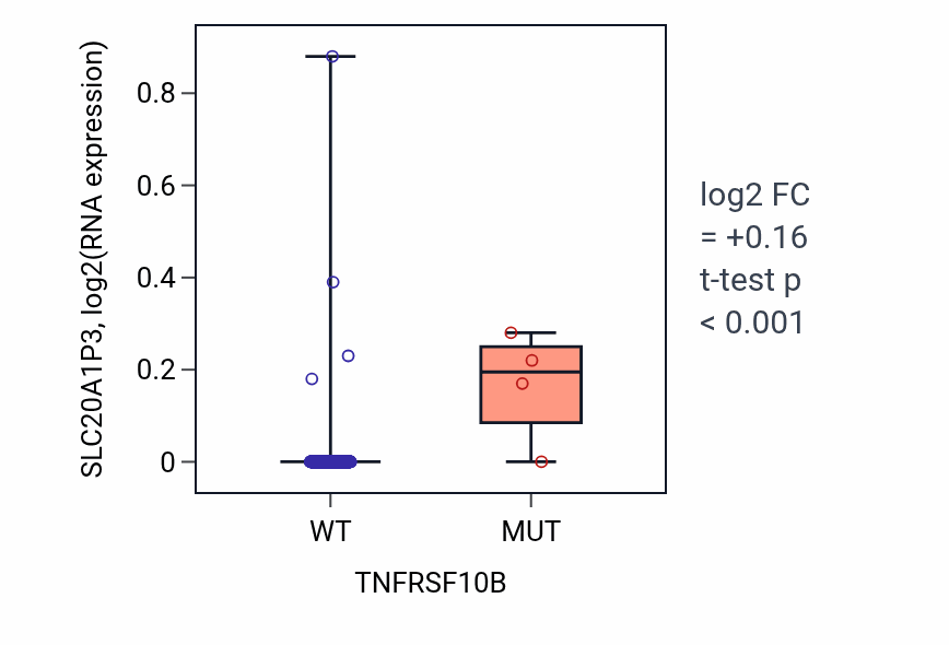 Box plot of SLC20A1P3 in TNFRSF10B-low vs TNFRSF10B-high samples in COAD.