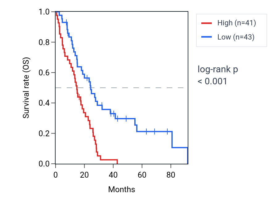 Kaplan&ndash;Meier survival curve for TNFRSF10B RNA expression in MESO: high vs low expression groups.