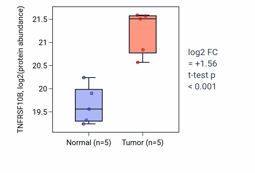 Tumor-vs-normal mass-spec protein box plot for TNFRSF10B in CCRCC.