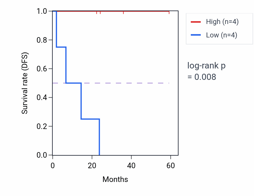 Kaplan&ndash;Meier survival curve for TNFRSF10B mass-spec protein-high vs -low samples in UCEC.