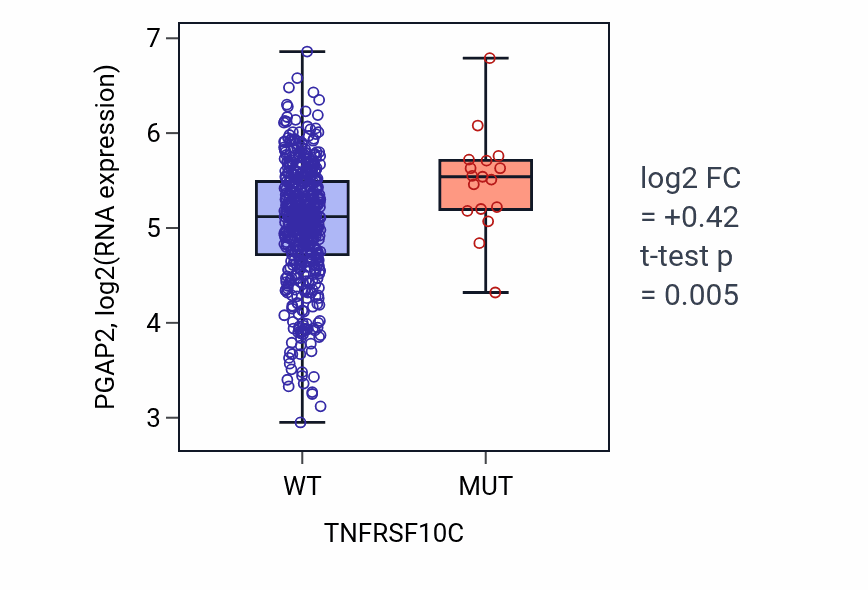 Box plot of PGAP2 in TNFRSF10C-low vs TNFRSF10C-high samples in UCEC.