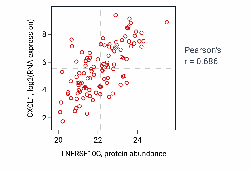 Per-sample scatter of TNFRSF10C vs CXCL1 in LSCC (Pearson r = 0.69).
