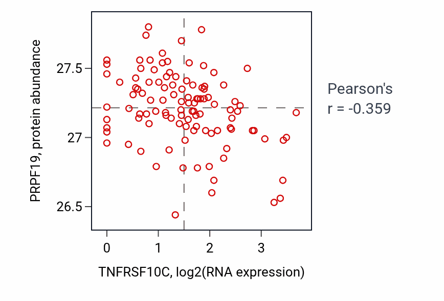 Per-sample scatter of TNFRSF10C vs PRPF19 in HNSC (Pearson r = -0.36).