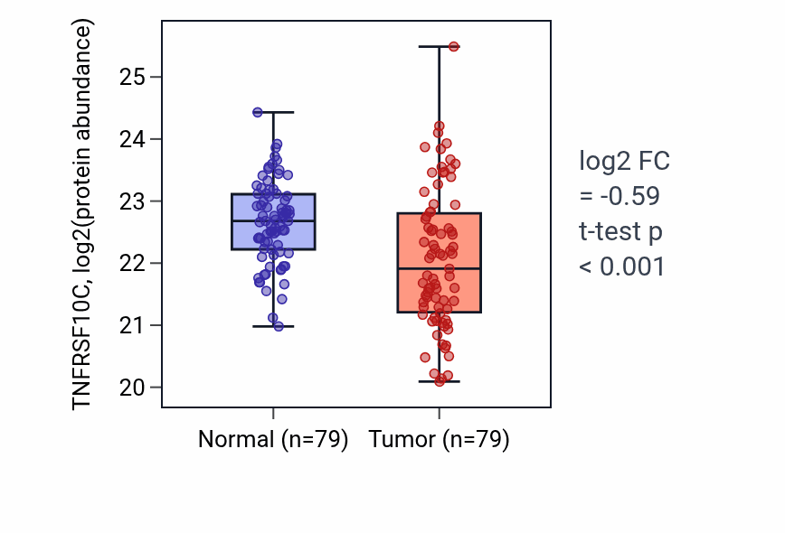 Tumor-vs-normal mass-spec protein box plot for TNFRSF10C in LSCC.