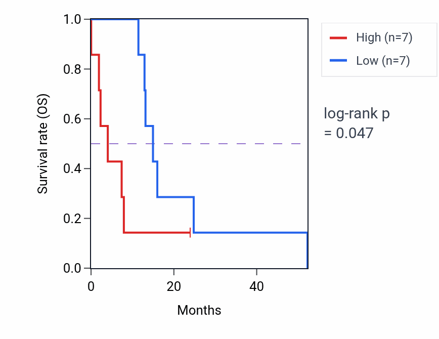 Kaplan&ndash;Meier survival curve for TNFRSF10C mass-spec protein-high vs -low samples in PDAC.