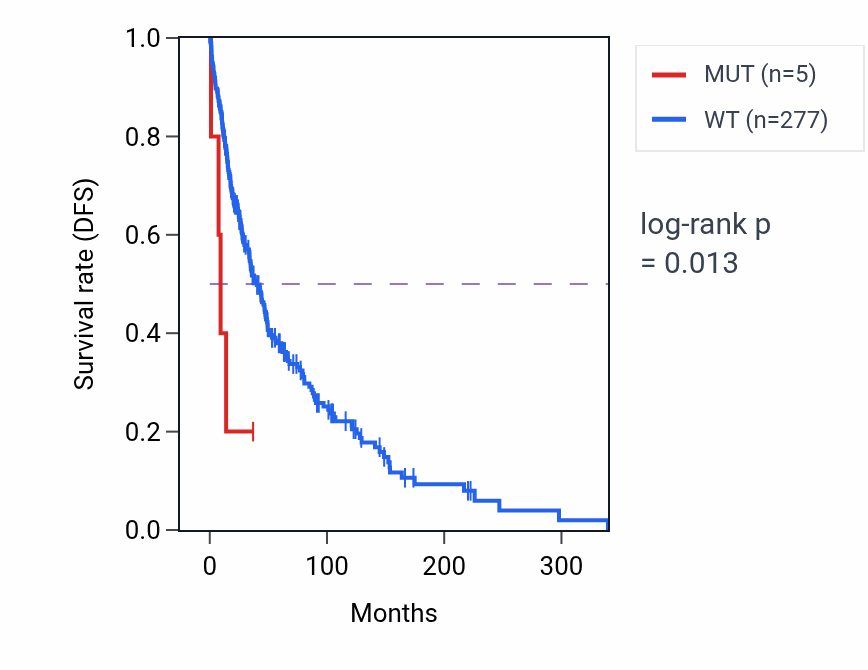 Kaplan&ndash;Meier survival curve for TNFRSF10C mutant vs wild-type samples in SKCM.