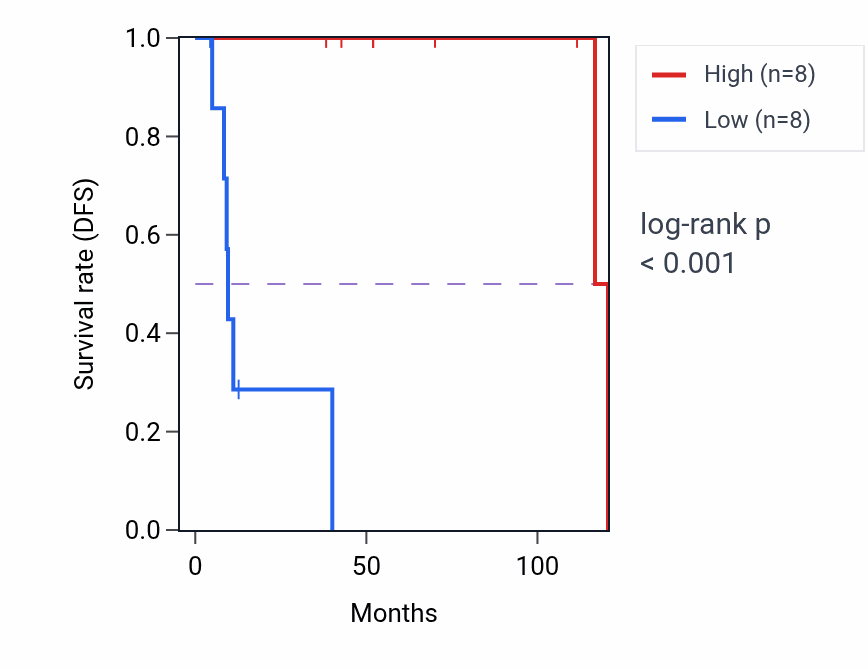Kaplan&ndash;Meier survival curve for TNFRSF10C RNA-high vs -low samples in DLBC.