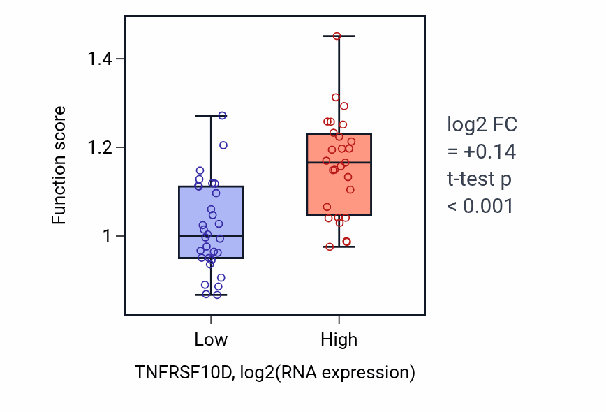 Box plot of Cell-substrate junction assembly in TNFRSF10D-low vs TNFRSF10D-high samples in BREAST.