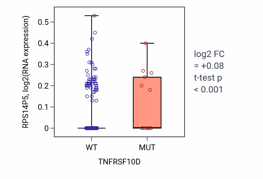 Box plot of RPS14P5 in TNFRSF10D-low vs TNFRSF10D-high samples in SKCM.
