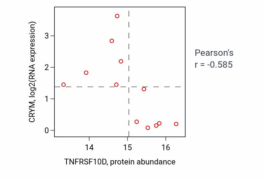 Per-sample scatter of TNFRSF10D vs CRYM in UCEC (Pearson r = -0.58).