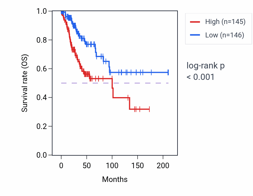 Kaplan&ndash;Meier survival curve for TNFRSF10D RNA-high vs -low samples in CESC.