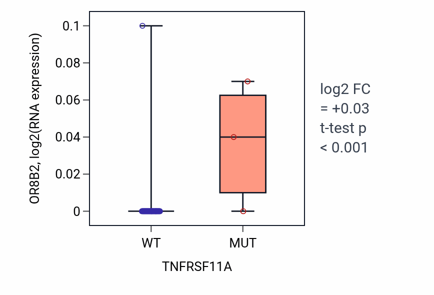 Box plot of OR8B2 in TNFRSF11A-low vs TNFRSF11A-high samples in LUNG_SCLC.