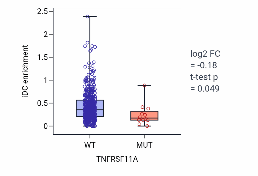 Box plot of iDC in TNFRSF11A-low vs TNFRSF11A-high samples in LUSC.