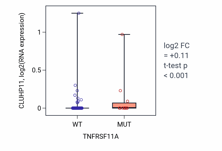 Box plot of CLUHP11 in TNFRSF11A-low vs TNFRSF11A-high samples in SKCM.
