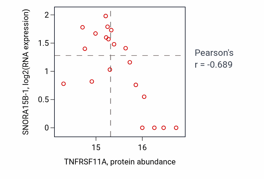 Per-sample scatter of TNFRSF11A vs SNORA15B-1 in LSCC (Pearson r = -0.69).